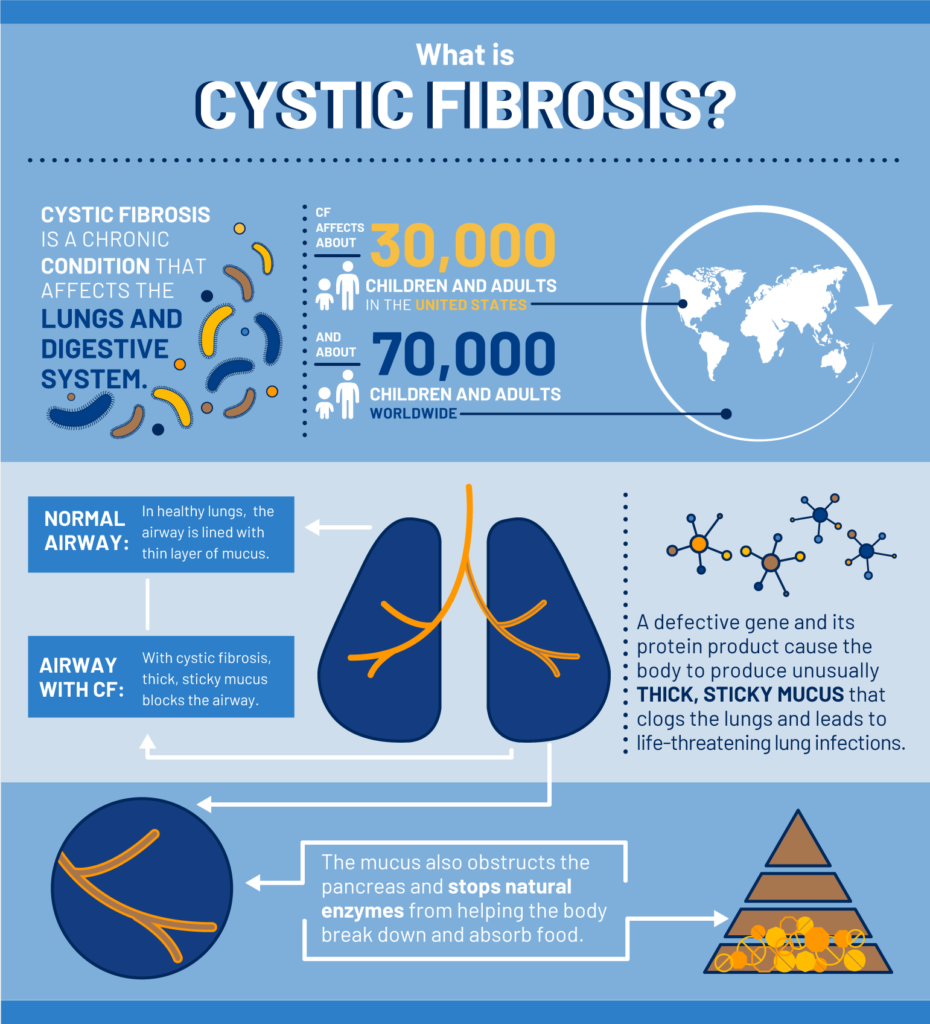 What is CF - The Boomer Esiason Foundation